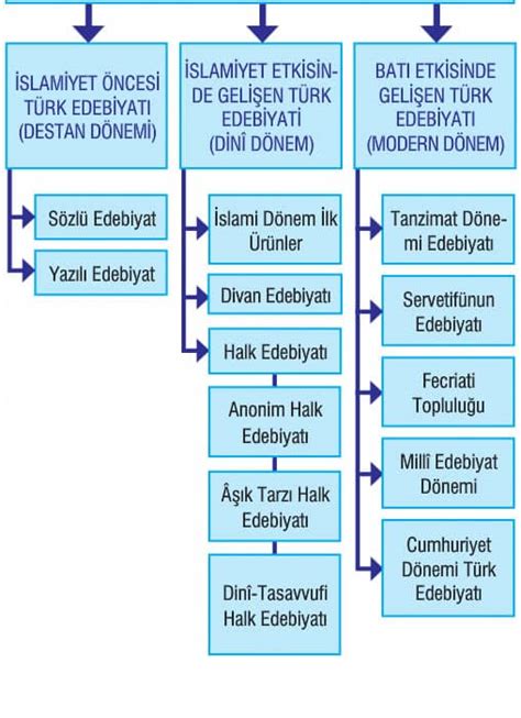 türk edebiyatının ana dönemleri 10 sınıf